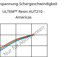 Schubspannung-Schergeschwindigkeit , ULTEM™  Resin AUT210 - Americas, PI, SABIC