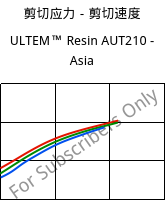剪切应力－剪切速度 , ULTEM™  Resin AUT210 - Asia, PI, SABIC