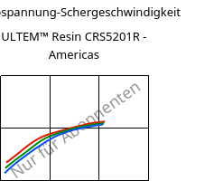Schubspannung-Schergeschwindigkeit , ULTEM™  Resin CRS5201R - Americas, PEI-GF20, SABIC