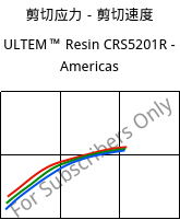 剪切应力－剪切速度 , ULTEM™  Resin CRS5201R - Americas, PEI-GF20, SABIC