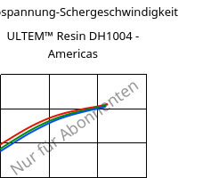 Schubspannung-Schergeschwindigkeit , ULTEM™  Resin DH1004 - Americas, PEI, SABIC