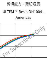 剪切应力－剪切速度 , ULTEM™  Resin DH1004 - Americas, PEI, SABIC