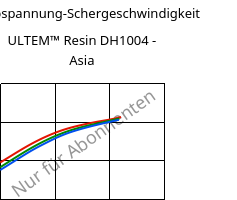 Schubspannung-Schergeschwindigkeit , ULTEM™  Resin DH1004 - Asia, PEI, SABIC