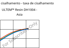 Tensão de cisalhamento - taxa de cisalhamento , ULTEM™  Resin DH1004 - Asia, PEI, SABIC