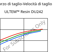 Sforzo di taglio-Velocità di taglio , ULTEM™  Resin DU242, PEI, SABIC