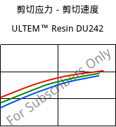 剪切应力－剪切速度 , ULTEM™  Resin DU242, PEI, SABIC