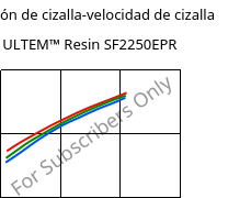Tensión de cizalla-velocidad de cizalla , ULTEM™  Resin SF2250EPR, PEI-GF20, SABIC
