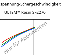 Schubspannung-Schergeschwindigkeit , ULTEM™  Resin SF2270, PEI-GF20, SABIC