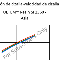 Tensión de cizalla-velocidad de cizalla , ULTEM™  Resin SF2360 - Asia, PEI-GF, SABIC