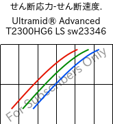  せん断応力-せん断速度. , Ultramid® Advanced T2300HG6 LS sw23346, PA6T/66-GF30, BASF