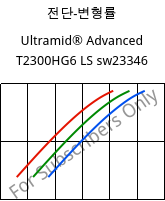 전단-변형률 , Ultramid® Advanced T2300HG6 LS sw23346, PA6T/66-GF30, BASF