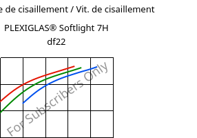 Contrainte de cisaillement / Vit. de cisaillement , PLEXIGLAS® Softlight 7H df22, PMMA, Röhm