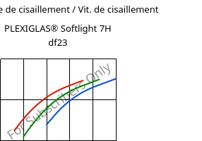 Contrainte de cisaillement / Vit. de cisaillement , PLEXIGLAS® Softlight 7H df23, PMMA, Röhm