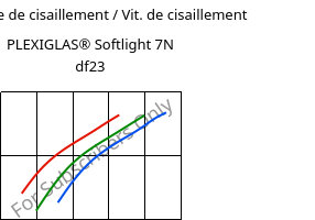 Contrainte de cisaillement / Vit. de cisaillement , PLEXIGLAS® Softlight 7N df23, PMMA, Röhm
