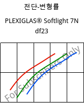 전단-변형률 , PLEXIGLAS® Softlight 7N df23, PMMA, Röhm