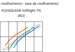 Tensão de cisalhamento - taxa de cisalhamento , PLEXIGLAS® Softlight 7N df23, PMMA, Röhm