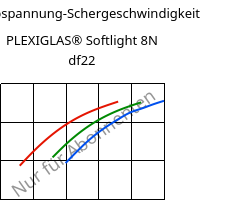 Schubspannung-Schergeschwindigkeit , PLEXIGLAS® Softlight 8N df22, PMMA, Röhm