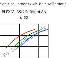 Contrainte de cisaillement / Vit. de cisaillement , PLEXIGLAS® Softlight 8N df22, PMMA, Röhm