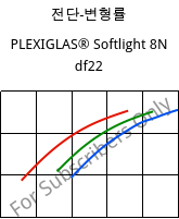 전단-변형률 , PLEXIGLAS® Softlight 8N df22, PMMA, Röhm