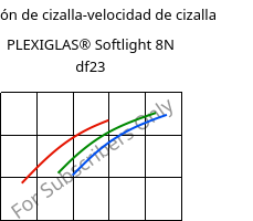 Tensión de cizalla-velocidad de cizalla , PLEXIGLAS® Softlight 8N df23, PMMA, Röhm