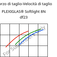 Sforzo di taglio-Velocità di taglio , PLEXIGLAS® Softlight 8N df23, PMMA, Röhm
