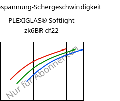 Schubspannung-Schergeschwindigkeit , PLEXIGLAS® Softlight zk6BR df22, PMMA, Röhm