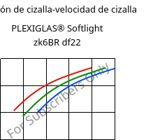 Tensión de cizalla-velocidad de cizalla , PLEXIGLAS® Softlight zk6BR df22, PMMA, Röhm