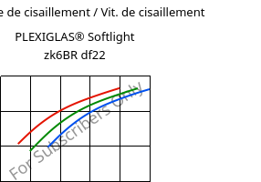 Contrainte de cisaillement / Vit. de cisaillement , PLEXIGLAS® Softlight zk6BR df22, PMMA, Röhm