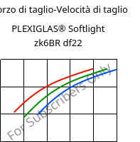 Sforzo di taglio-Velocità di taglio , PLEXIGLAS® Softlight zk6BR df22, PMMA, Röhm