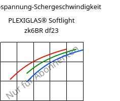 Schubspannung-Schergeschwindigkeit , PLEXIGLAS® Softlight zk6BR df23, PMMA, Röhm