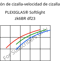 Tensión de cizalla-velocidad de cizalla , PLEXIGLAS® Softlight zk6BR df23, PMMA, Röhm