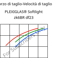 Sforzo di taglio-Velocità di taglio , PLEXIGLAS® Softlight zk6BR df23, PMMA, Röhm