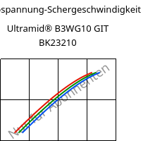 Schubspannung-Schergeschwindigkeit , Ultramid® B3WG10 GIT BK23210, PA6-GF50, BASF