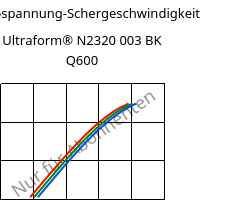 Schubspannung-Schergeschwindigkeit , Ultraform® N2320 003 BK Q600, POM, BASF