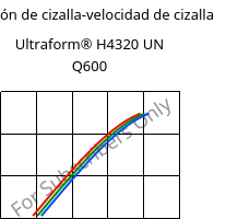 Tensión de cizalla-velocidad de cizalla , Ultraform® H4320 UN Q600, POM, BASF