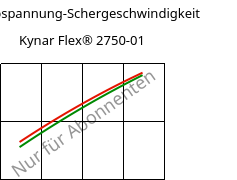 Schubspannung-Schergeschwindigkeit , Kynar Flex® 2750-01, PVDF, ARKEMA