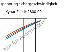 Schubspannung-Schergeschwindigkeit , Kynar Flex® 2800-00, PVDF, ARKEMA