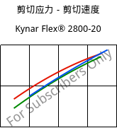 剪切应力－剪切速度 , Kynar Flex® 2800-20, PVDF, ARKEMA