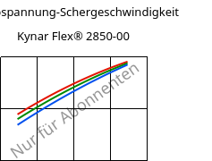 Schubspannung-Schergeschwindigkeit , Kynar Flex® 2850-00, PVDF, ARKEMA