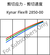剪切应力－剪切速度 , Kynar Flex® 2850-00, PVDF, ARKEMA