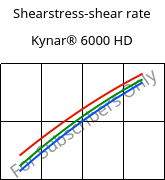 Shearstress-shear rate , Kynar® 6000 HD, PVDF, ARKEMA