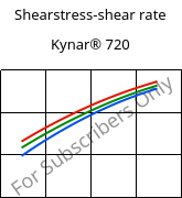 Shearstress-shear rate , Kynar® 720, PVDF, ARKEMA
