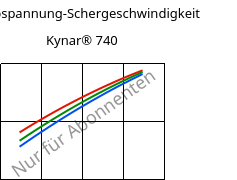 Schubspannung-Schergeschwindigkeit , Kynar® 740, PVDF, ARKEMA