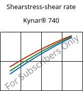 Shearstress-shear rate , Kynar® 740, PVDF, ARKEMA