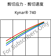 剪切应力－剪切速度 , Kynar® 740, PVDF, ARKEMA