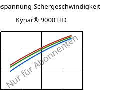 Schubspannung-Schergeschwindigkeit , Kynar® 9000 HD, PVDF, ARKEMA