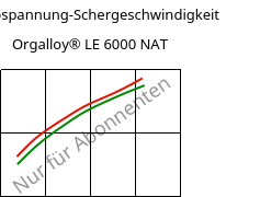 Schubspannung-Schergeschwindigkeit , Orgalloy® LE 6000 NAT, PA6..., ARKEMA