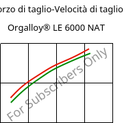 Sforzo di taglio-Velocità di taglio , Orgalloy® LE 6000 NAT, PA6..., ARKEMA