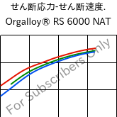  せん断応力-せん断速度. , Orgalloy® RS 6000 NAT, PA6..., ARKEMA