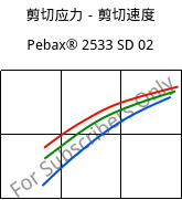 剪切应力－剪切速度 , Pebax® 2533 SD 02, TPA, ARKEMA